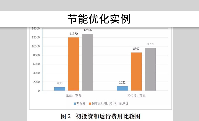 空壓機系統(tǒng)節(jié)能設計方案之實例